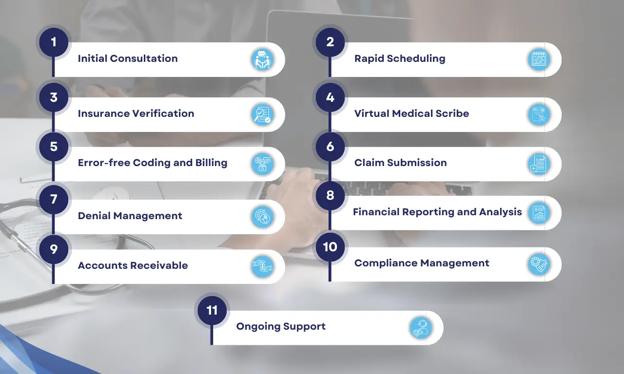 A Snapshot of our Step-by-Step Practice Management Service